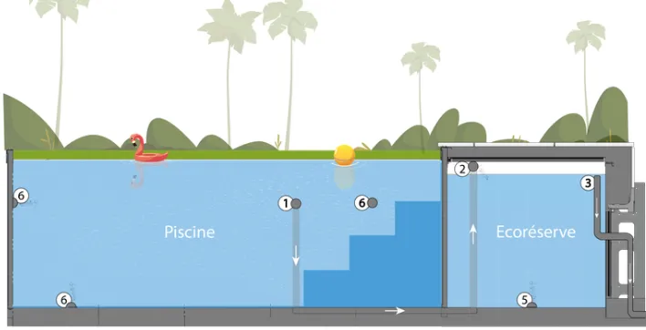 L’Ecoréserve pour ne plus jamais ajouter d’eau à sa piscine